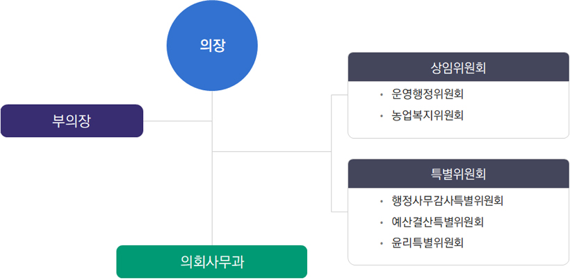 의회구성표